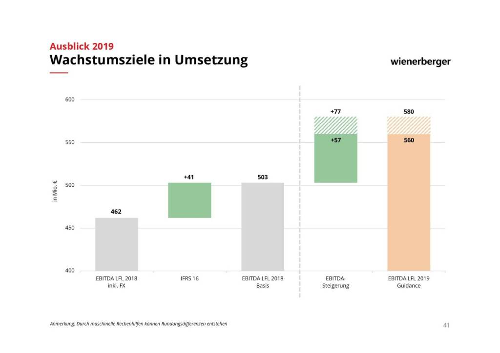 Wienerberger - Wachstumsziele in Umsetzung (08.03.2019) 
