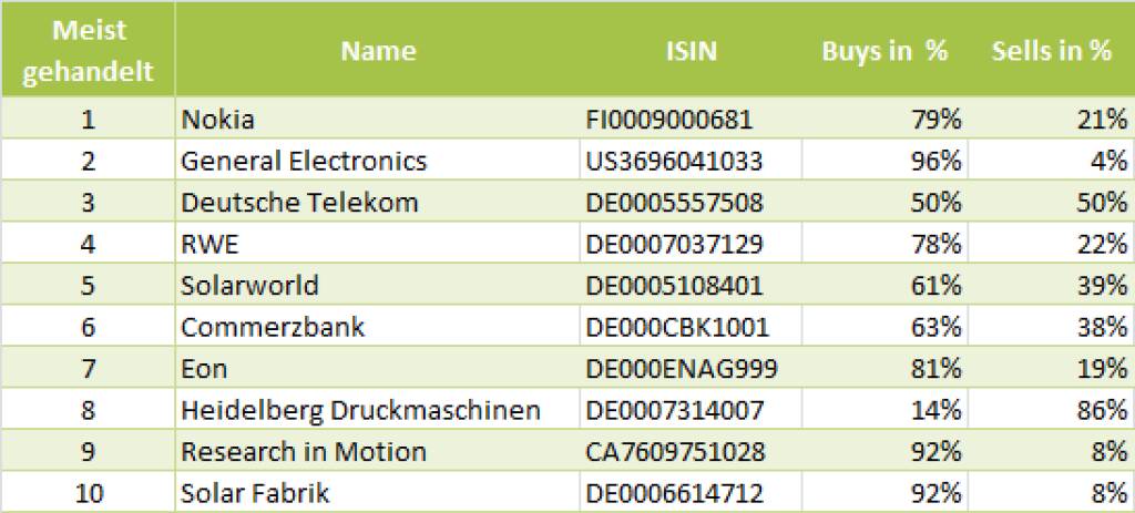 wikifolio-View 19.6.: Die Gesamtübersicht mit General Electronics meistgehandelt (19.06.2013) 