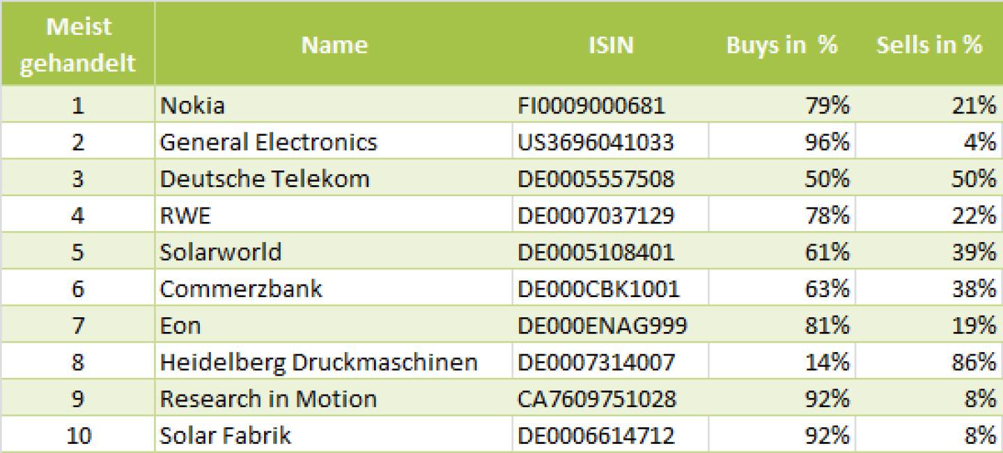 wikifolio-View 19.6.: Die Gesamtübersicht mit General Electronics meistgehandelt