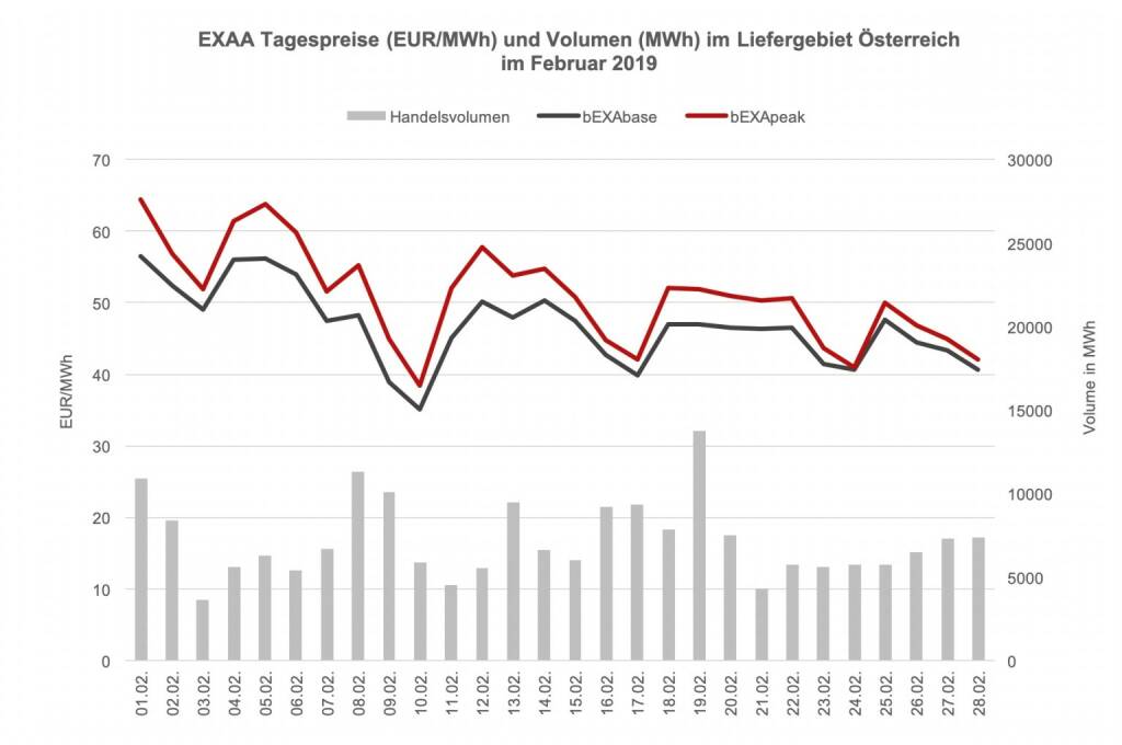 EXAA Tagespreise (EUR/MWh) und Volumen (MWh) im Liefergebiet Österreich im Februar 2019, © EXAA (18.03.2019) 