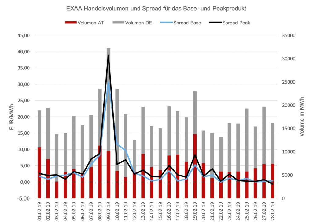 Der Location-Spread, das ist die Preisdifferenz der Handelsprodukte zwischen dem österreichischen- und dem deutschen Marktgebiet, ergab ein durchschnittliches Preisniveau von 3,52 EUR/MWh für das Baseprodukt und 4,13 EUR/MWh für das Peakprodukt. Der höchste Location-Spread wurde am 9. Februar gehandelt und betrug 30,65 EUR/MWh für das Baseprodukt und 38,88 EUR/MWh für das Peakprodukt., © EXAA (18.03.2019) 