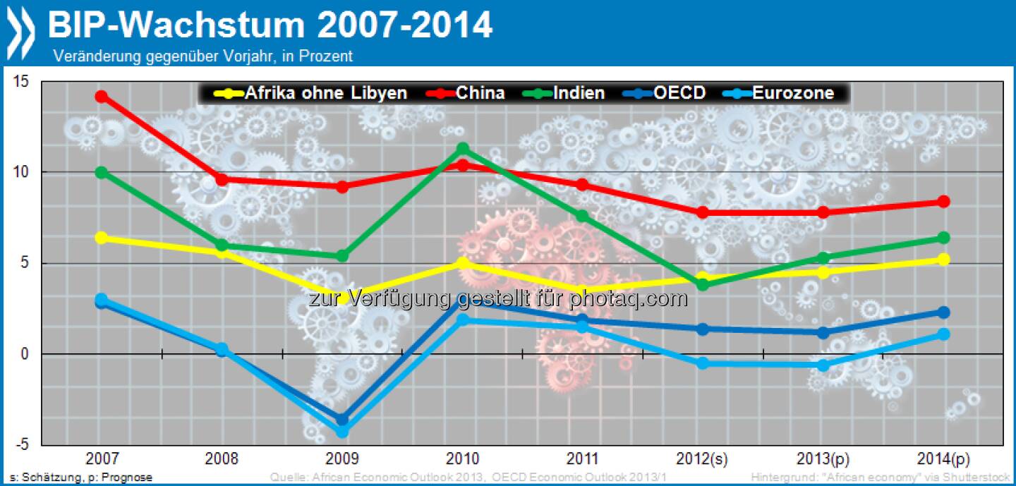 Nachhaltig? Mit 4,2 Prozent (o. Libyen) wuchs Afrikas BIP 2011/12 stärker als das der meisten OECD-Länder. Gleichzeitig macht hohe Inflation den Menschen vielerorts zu schaffen, 2012 lag sie im Schnitt bei 9,1 Prozent.

Mehr unter http://bit.ly/14ioTHV (African Economic Outlook 2013, S. 17f.)