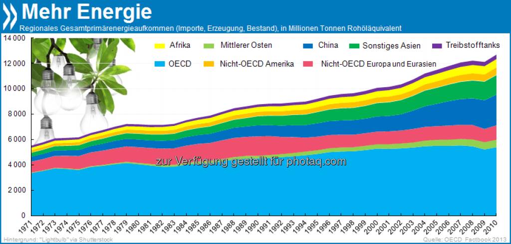 Energiegeladen: Zwischen 1971 und 2010 hat sich das weltweite Primärenergieaufkommen mehr als verdoppelt. Der Anteil der OECD-Länder am Gesamtaufkommen verringerte sich allerdings von 61 auf 43 Prozent.

Mehr unter http://bit.ly/11O5SKg (OECD Factbook 2013, S. 108)., © OECD (20.06.2013) 