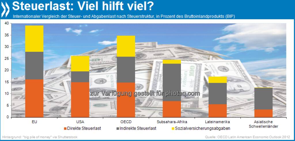 Gut gesteuert? In EU und OECD ist die Steuer- und Abgabenlast (39 bzw. 35% des BIP) im Schnitt wesentlich höher als im Rest der Welt. In den Industrieländern dominieren direkte Steuern (Einkommen, Vermögen etc), Schwellen- und Entwicklungsländer erheben eher indirekte, z.B. Verbrauchssteuern.

Mehr unter http://bit.ly/UCxYbW (OECD Latin American Economic Outlook 2012, S.74)., © OECD (20.06.2013) 