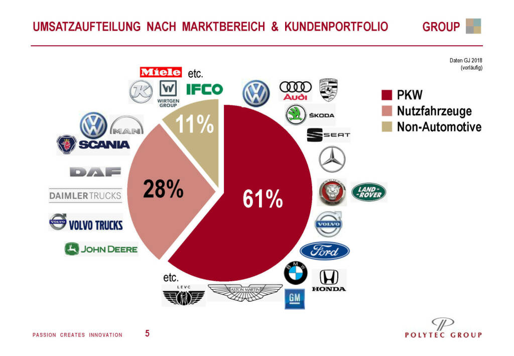 Polytec - Umsatzaufteilung nach Marktbereich & Kundenportfolio (19.03.2019) 