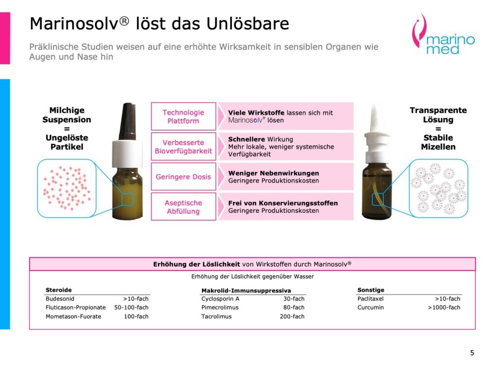Marinomed - Marinosolv® löst das Unlösbare (19.03.2019) 