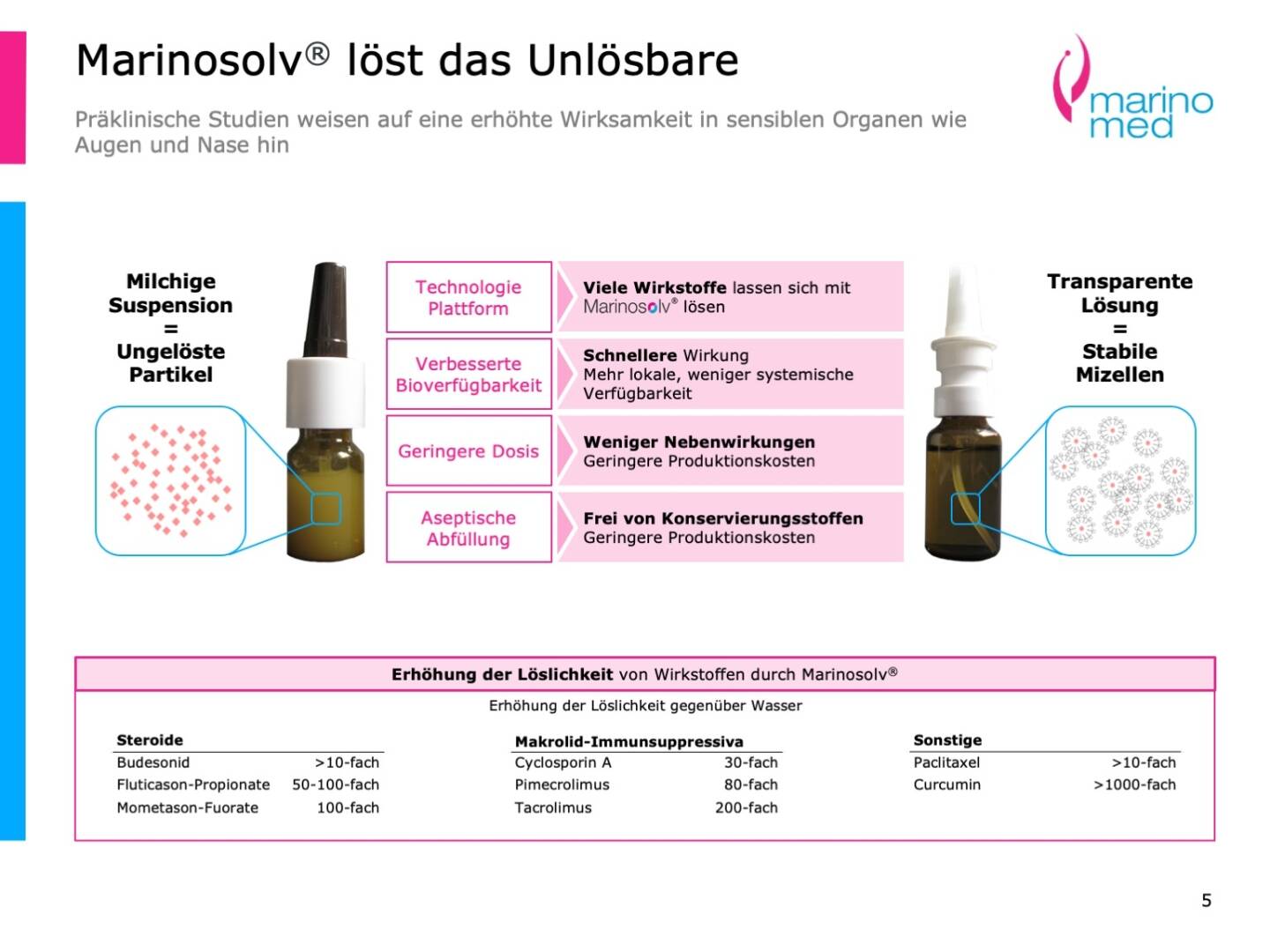 Marinomed - Marinosolv® löst das Unlösbare