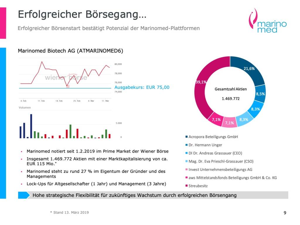 Marinomed - Erfolgreicher Börsegang... (19.03.2019) 