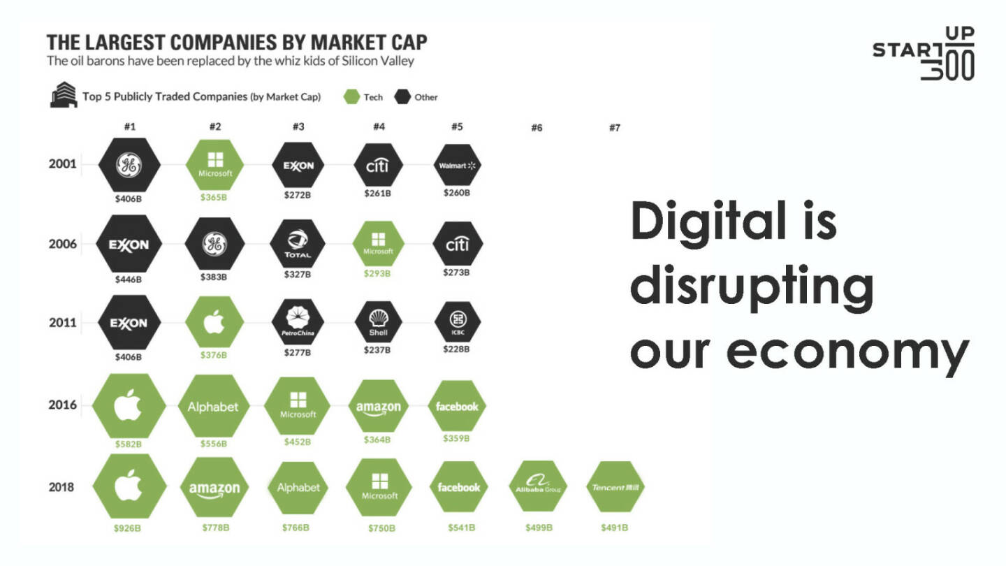 startup300 - digital disrupting our economy