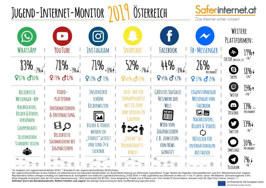 Saferinternet.at: Jugend-Internet-Monitor 2019: Das sind die beliebtesten Sozialen Netzwerke von Jugendlichen; Fotocredit:CC BY-NC / Saferinternet.at, © Aussender (22.03.2019) 
