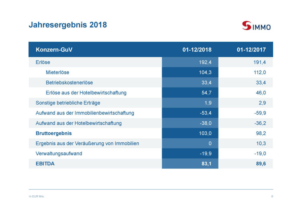 S Immo - Jahresergebnis 2018 (03.04.2019) 