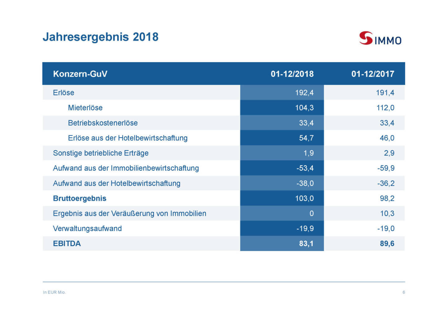 S Immo - Jahresergebnis 2018