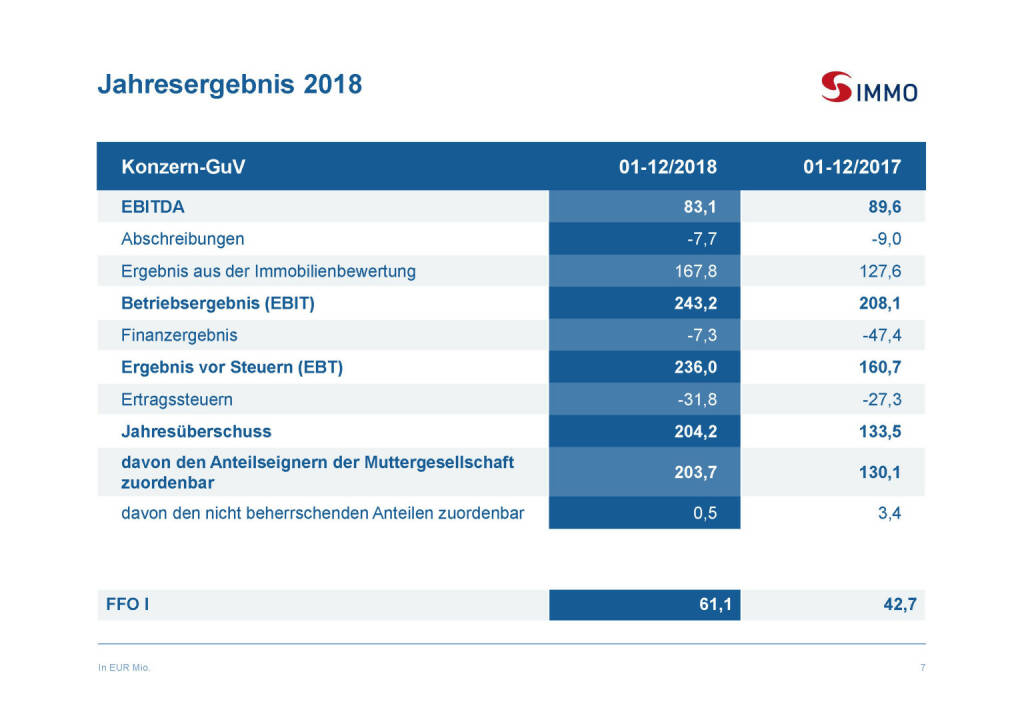 S Immo - Jahresergebnis 2018 (03.04.2019) 