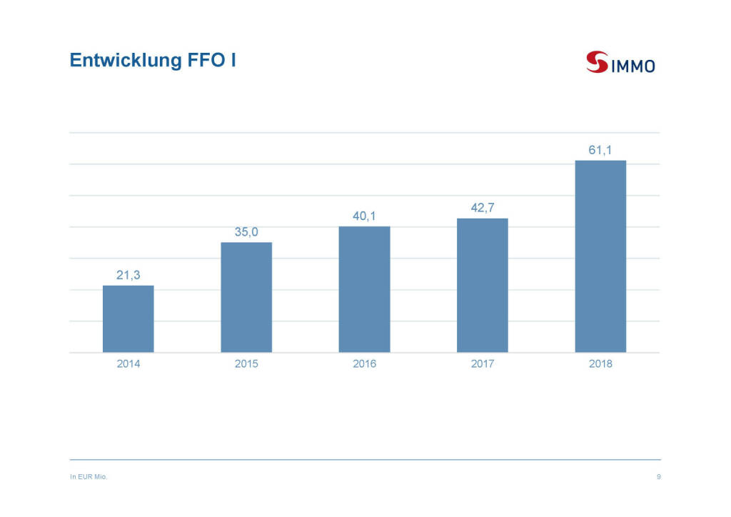 S Immo - Entwicklung FFO I (03.04.2019) 