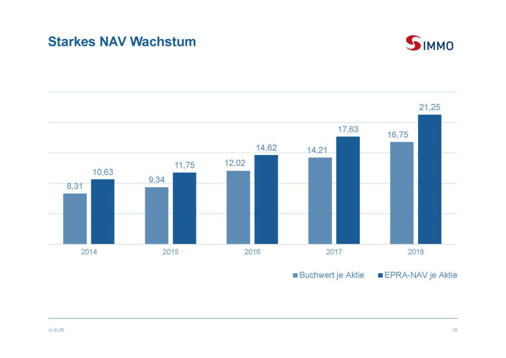 S Immo - Starkes NAV Wachstum (03.04.2019) 