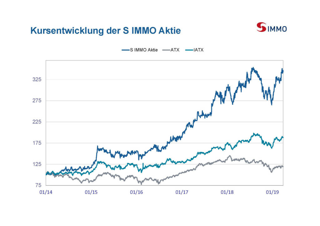S Immo - Kursentwicklung der S IMMO Aktie (03.04.2019) 