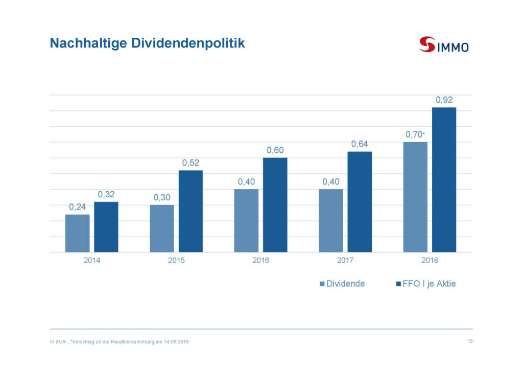 S Immo - Nachhaltige Dividendenpolitik (03.04.2019) 