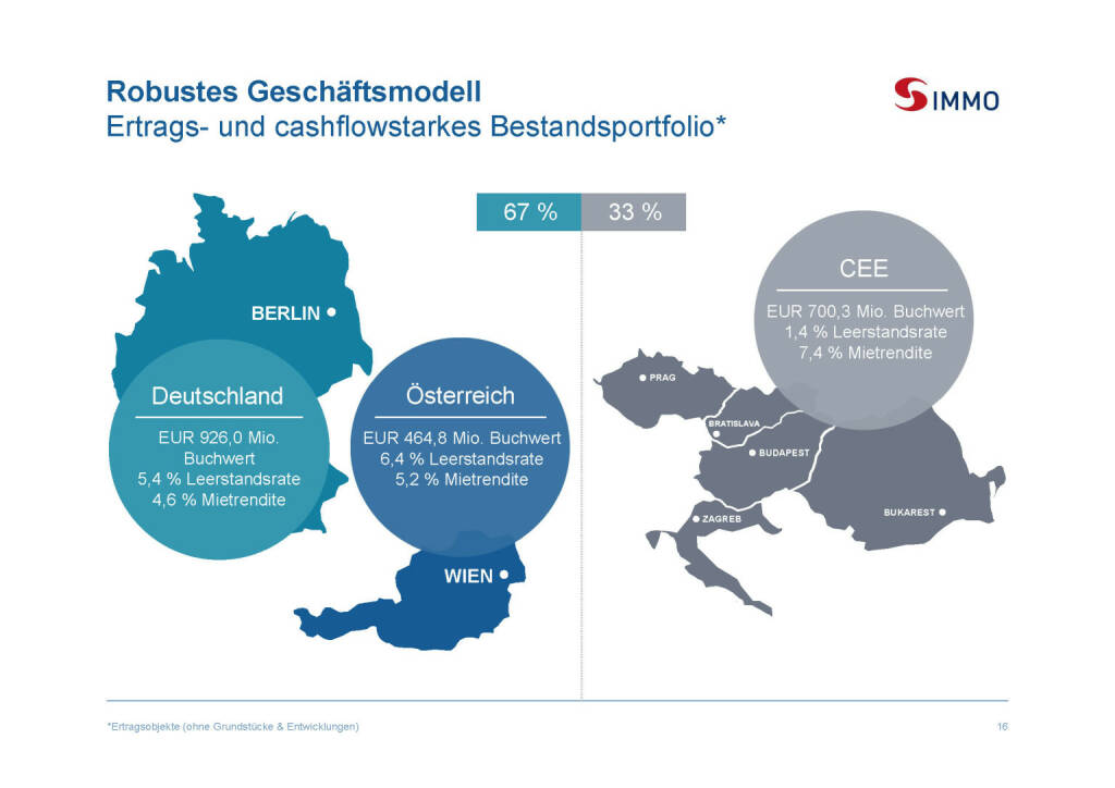 S Immo - Robustes Geschäftsmodell (03.04.2019) 