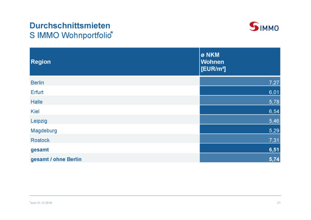 S Immo - Durchschnittsmieten (03.04.2019) 