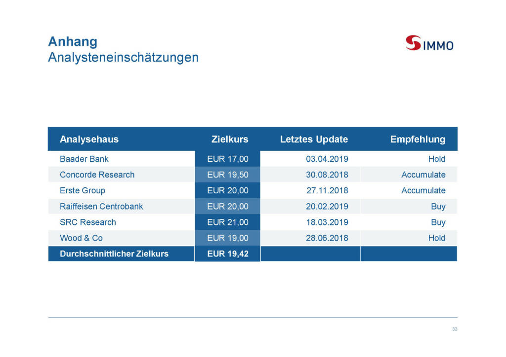 S Immo - Analysteneinschätzungen (03.04.2019) 