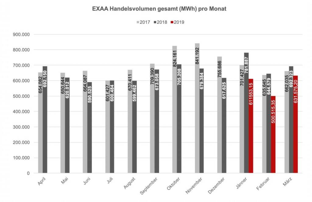 Betrachtet man den österreichischen und deutschen Markt getrennt, so konnte im österreichischen Liefergebiet ein Volumen von 263.374,98 MWh und im deutschen Liefergebiet ein Volumen von 368.200,23 MWh erzielt werden. Somit wurden 41,7 % des Gesamtvolumens im österreichischen Liefergebiet auktioniert.
Die Preise betrugen im März 2019 im Monatsmittel im österreichischen Marktgebiet für das Baseprodukt (00-24 Uhr) 33,15 EUR/MWh und für das Peakprodukt (08-20 Uhr) 36,65 EUR/MWh, im deutschen Marktgebiet betrugen die Preise für das Baseprodukt (00-24 Uhr) 30,50 EUR/MWh und für das Peakprodukt (08-20 Uhr) 33,66 EUR/MWh. , © EXAA (10.04.2019) 
