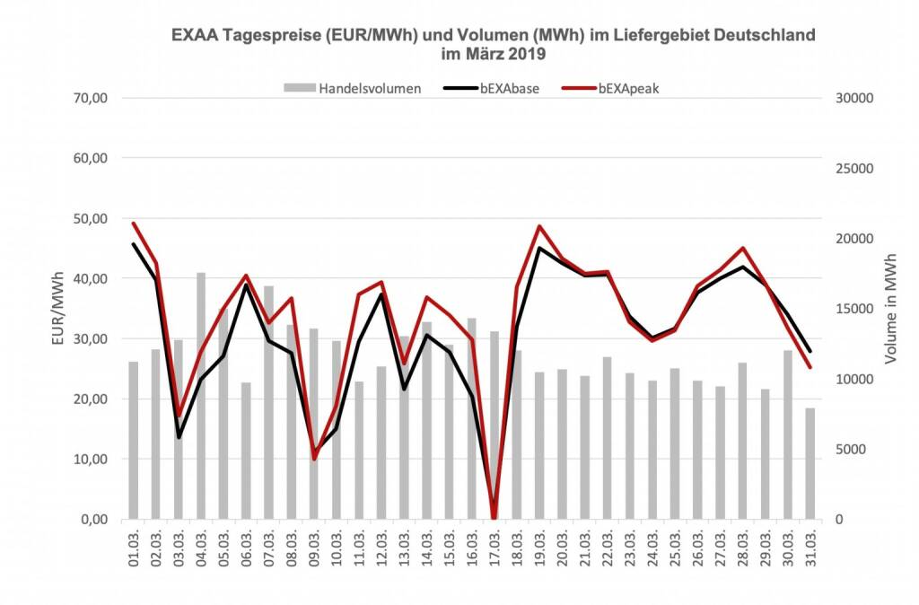 EXAA Tagespreise (EUR/MWh) und Volumen (MWh) im Liefergebiet Deutschland im März 2019, © EXAA (10.04.2019) 