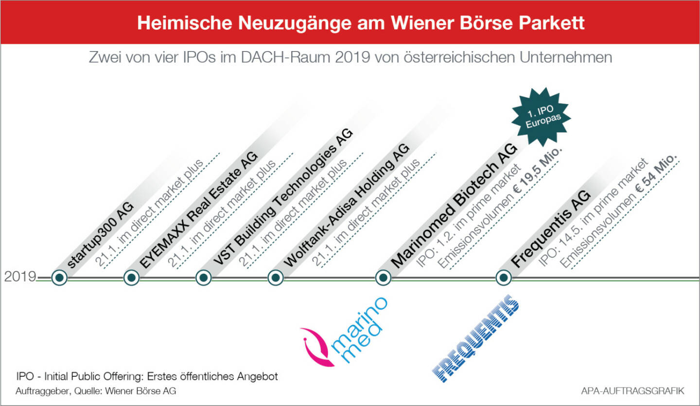 Wiener Börse: Heimische Neuzugänge am Wiener Börse Parkett, Credit: Wiener Börse, APA