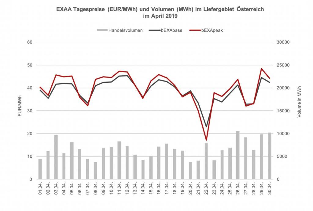 EXAA Tagespreise (EUR/MWh) und Volumen (MWh) im Liefergebiet Österreich im April 2019, © EXAA (15.05.2019) 