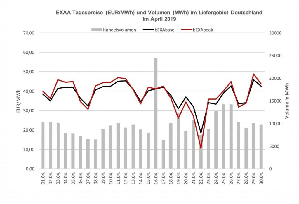 EXAA Tagespreise (EUR/MWh) und Volumen (MWh) im Liefergebiet Deutschland im April 2019, © EXAA (15.05.2019) 