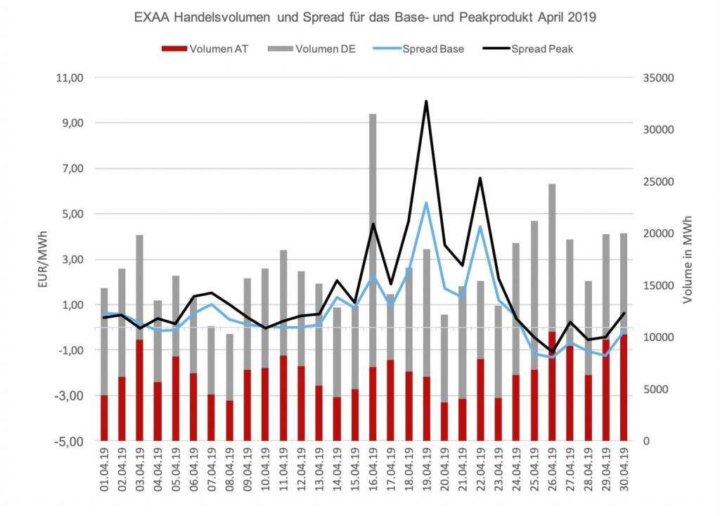 Der Location-Spread, das ist die Preisdifferenz der Handelsprodukte zwischen dem österreichischen und dem deutschen Marktgebiet, ergab ein durchschnittliches Preisniveau von 0,66 EUR/MWh für das Baseprodukt und 1,49 EUR/MWh für das Peakprodukt. Der höchste Location-Spread wurde am 19. April gehandelt und betrug 5,47 EUR/MWh für das Baseprodukt und 9,95 EUR/MWh für das Peakprodukt. , © EXAA (15.05.2019) 