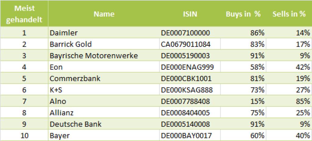 wikifolio-View 21.6.: Die Gesamtübersicht mit Daimler meistgehandelt (22.06.2013) 