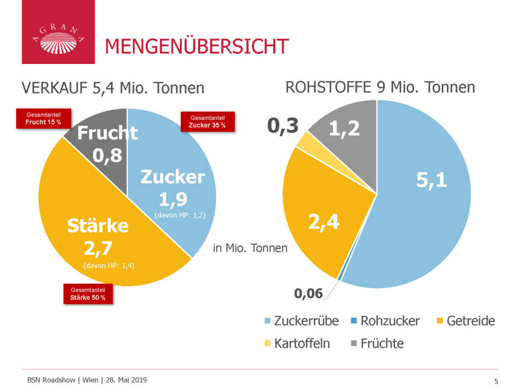 Agrana - MENGENÜBERSICHT (29.05.2019) 