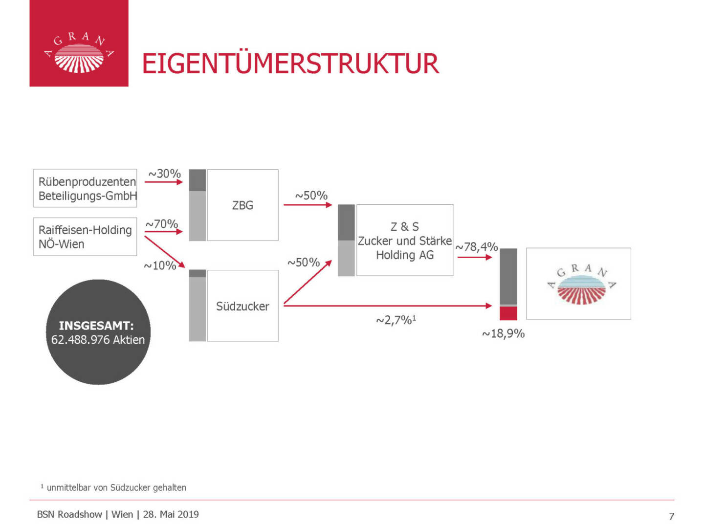 Agrana - EIGENTÜMERSTRUKTUR