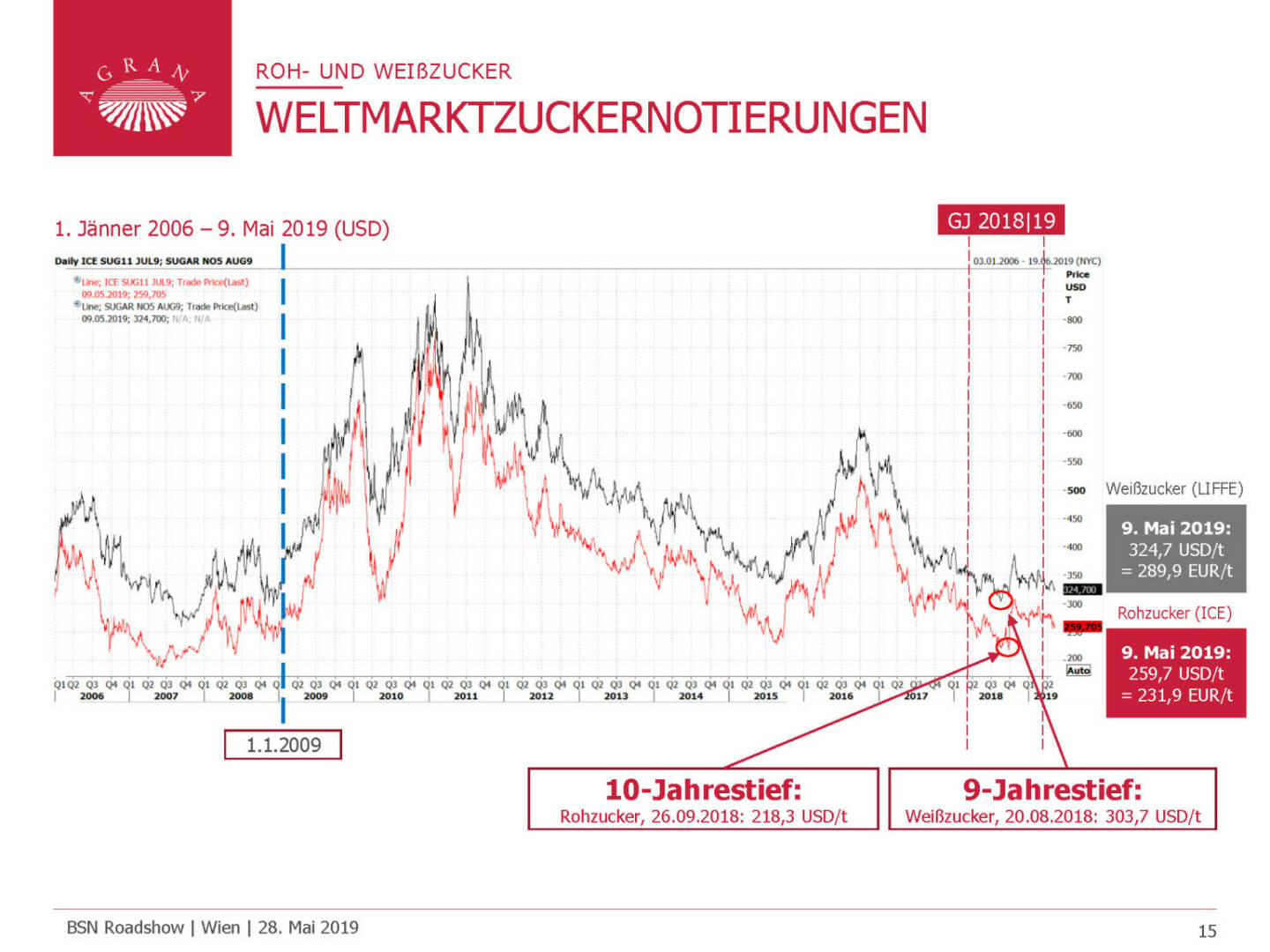 Agrana - WELTMARKTZUCKERNOTIERUNGEN