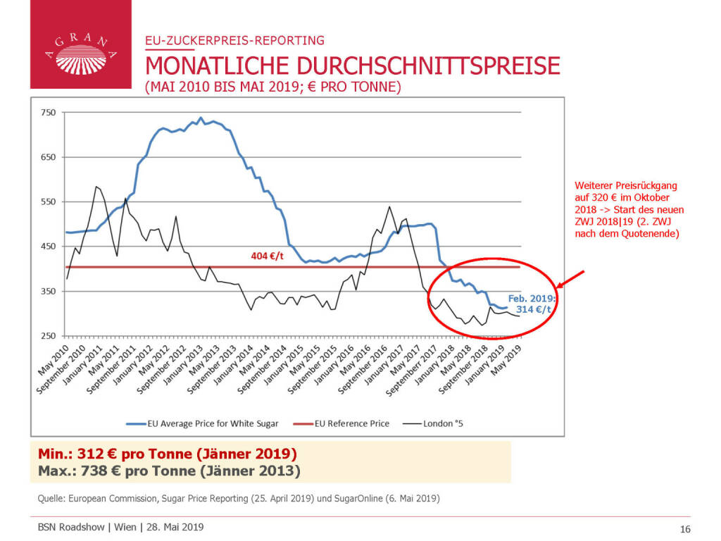 Agrana - MONATLICHE DURCHSCHNITTSPREISE (29.05.2019) 