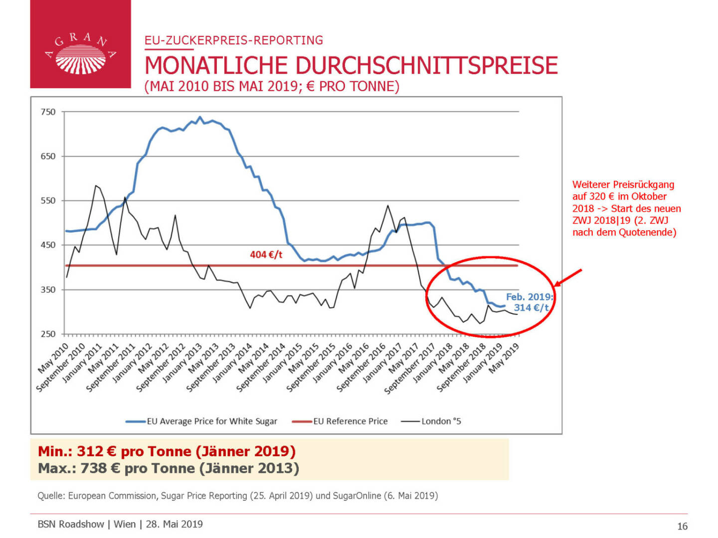 Agrana - MONATLICHE DURCHSCHNITTSPREISE