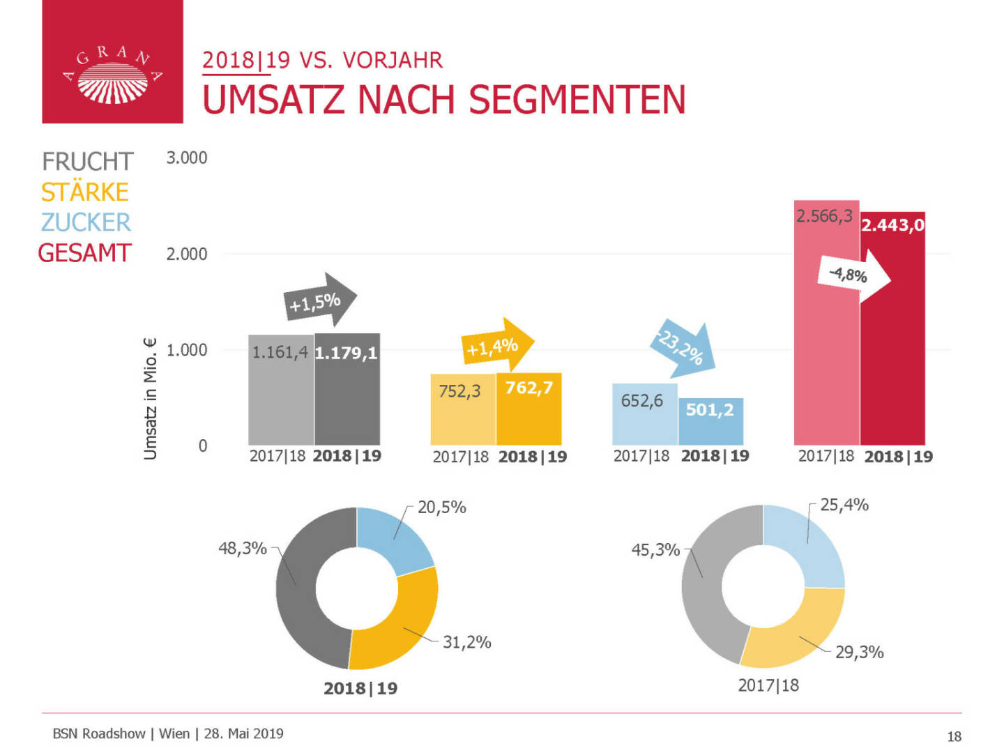 Agrana - UMSATZ NACH SEGMENTEN