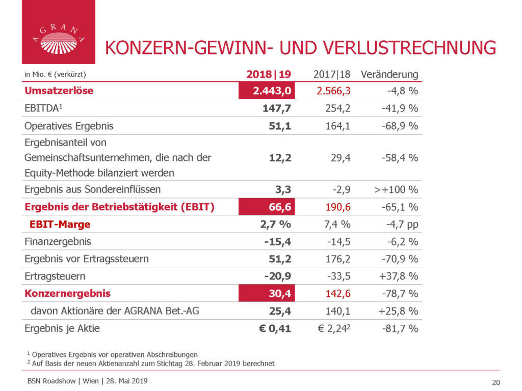 Agrana - KONZERN-GEWINN- UND VERLUSTRECHNUNG (29.05.2019) 