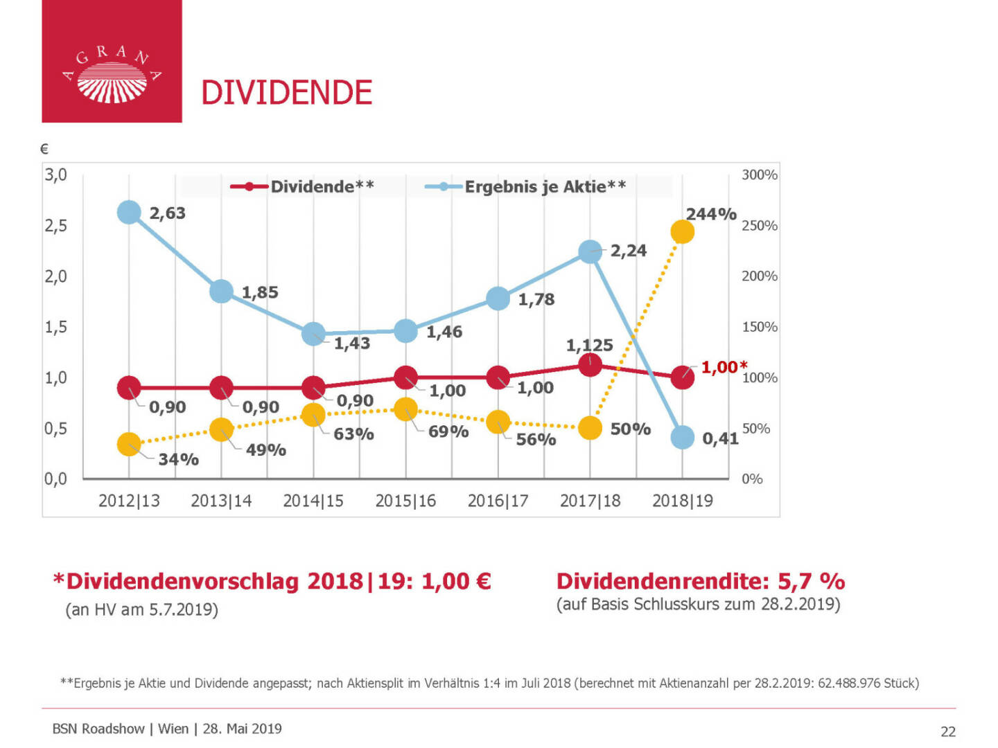 Agrana - DIVIDENDE