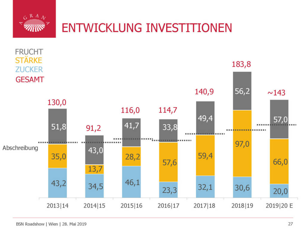 Agrana - ENTWICKLUNG INVESTITIONEN (29.05.2019) 