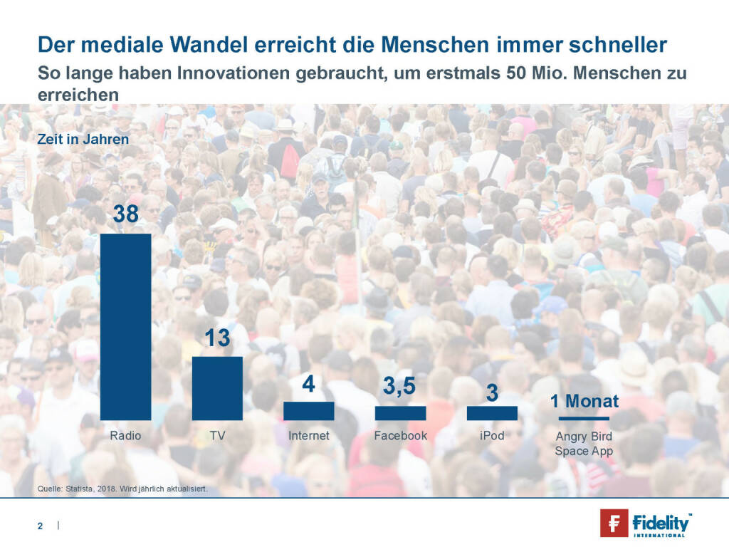 Fidelity - Der mediale Wandel erreicht die Menschen immer schneller (29.05.2019) 