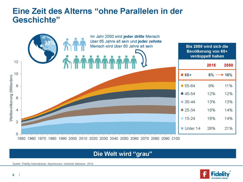 Fidelity - Eine Zeit des Alterns ohne Parallelen in der Geschichte (29.05.2019) 