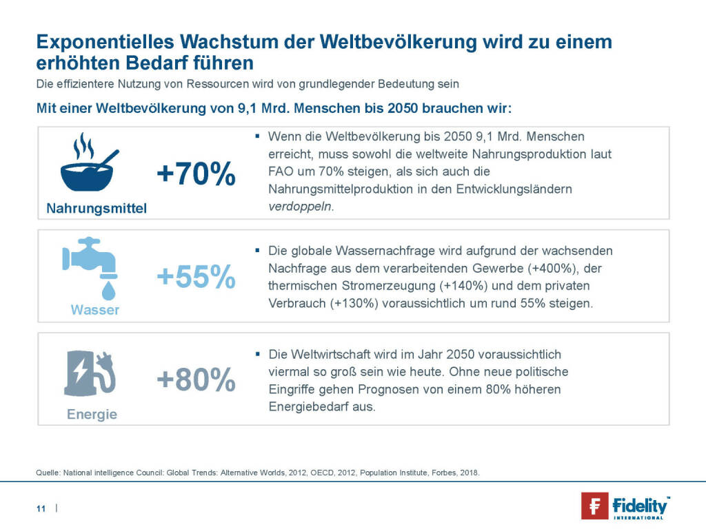 Fidelity - Exponentielles Wachstum der Weltbevölkerung wird zu einem erhöhten Bedarf führen (29.05.2019) 