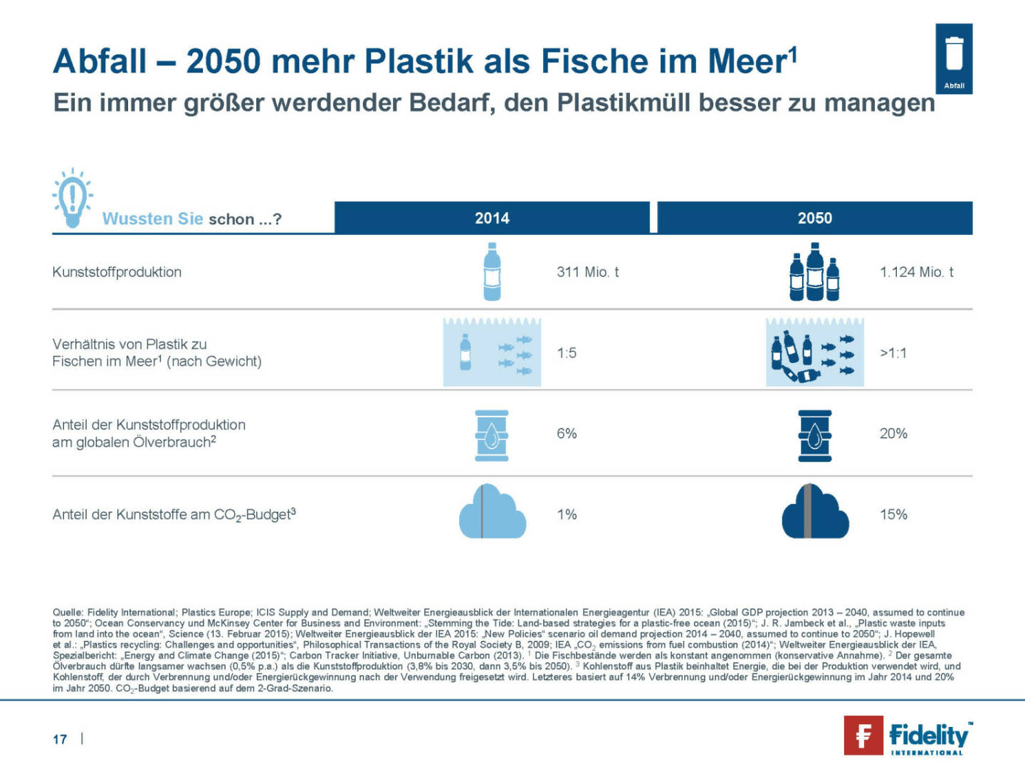 Fidelity - Abfall ­ 2050 mehr Plastik als Fische im Meer