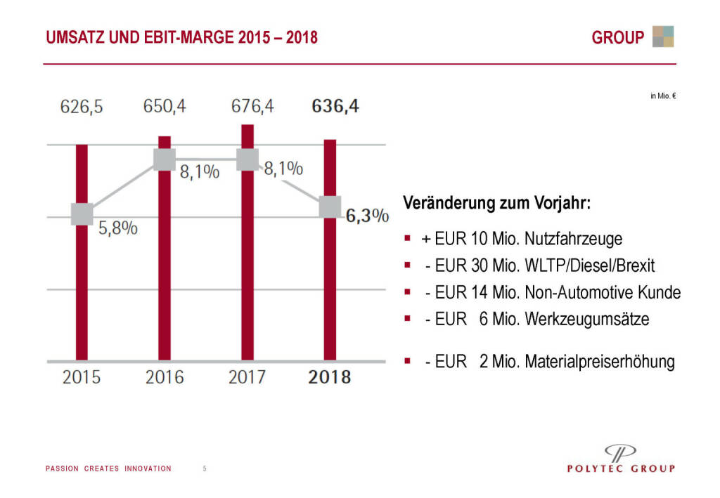 Polytec - UMSATZ UND EBIT-MARGE 2015 ­ 2018 (29.05.2019) 