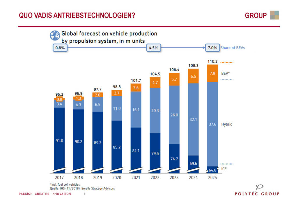 Polytec - QUO VADIS ANTRIEBSTECHNOLOGIEN? (29.05.2019) 