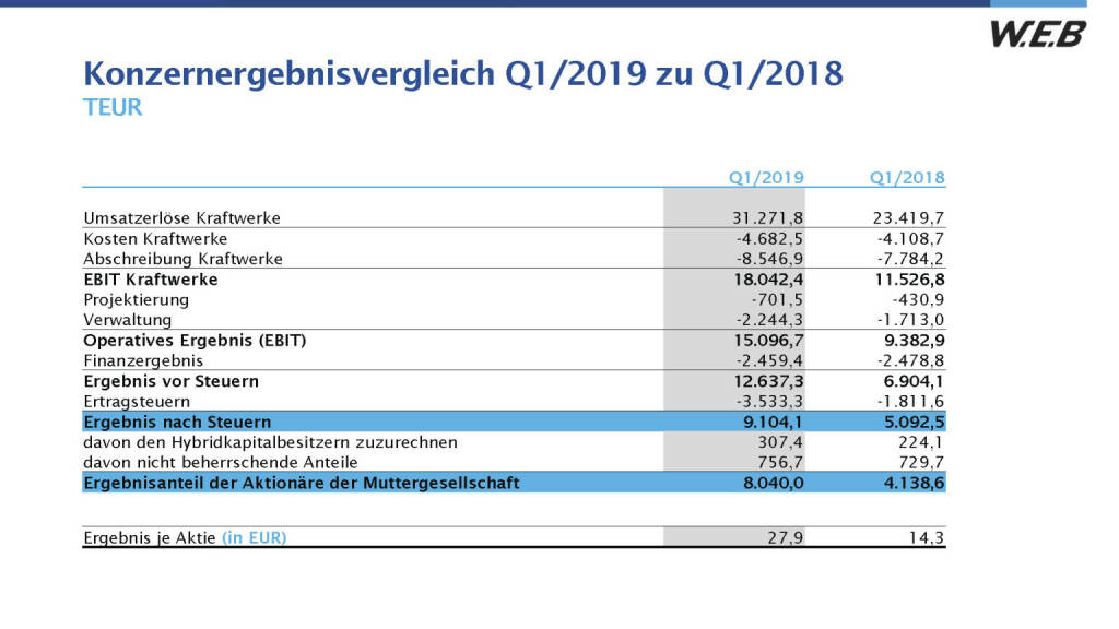 WEB Windenergie - Konzernergebnisvergleich Q1/2019 zu Q1/2018 (29.05.2019) 
