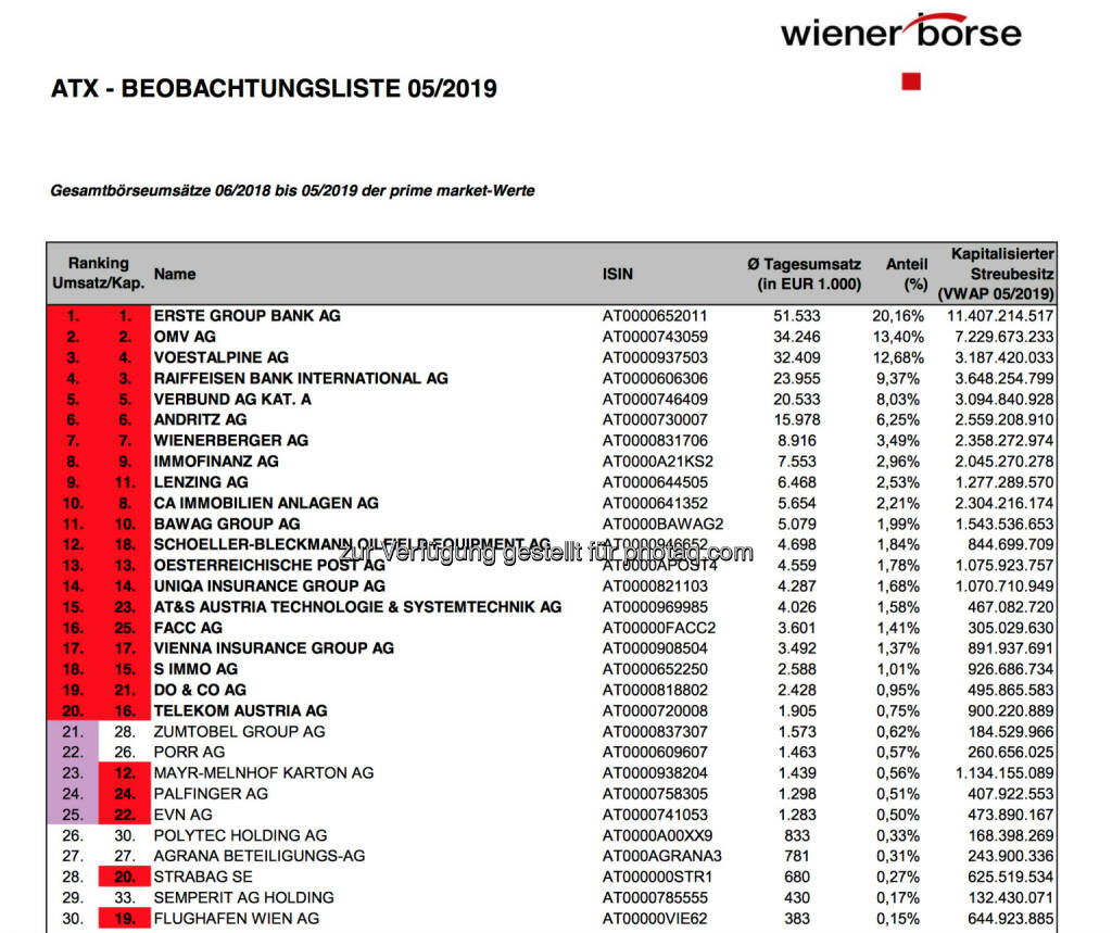 ATX-Beobachtungsliste 5/2019 https://www.wienerborse.at/indizes/indexaenderungen/atx-beobachtungsliste/?fileId=145758&c17867%5Bfile%5D=SR45u0xVyxl8ZkHrsVfIEA, © Aussender (03.06.2019) 