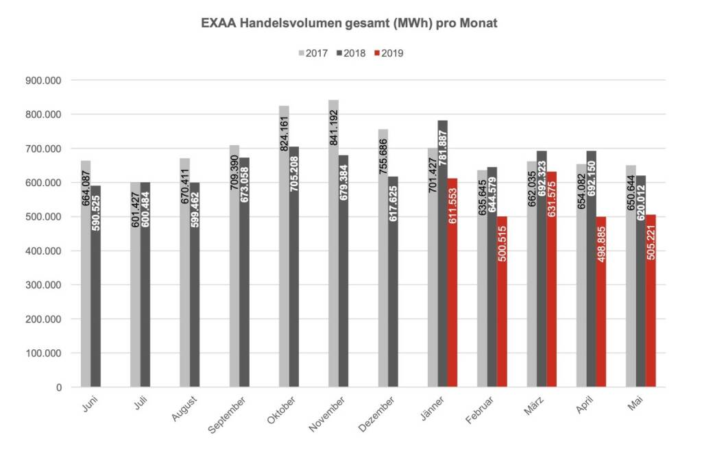 Betrachtet man den österreichischen und deutschen Markt getrennt, so konnte im österreichischen Liefergebiet ein Volumen von 207.141 MWh und im deutschen Liefergebiet ein Volumen von 298.080 MWh erzielt werden. Somit wurden 69% des Gesamtvolumens im österreichischen Liefergebiet auktioniert.
Die Preise betrugen im Mai 2019 im Monatsmittel im österreichischen Marktgebiet für das Baseprodukt (00-24 Uhr) 38,60 EUR/MWh und für das Peakprodukt (08-20 Uhr) 39,33 EUR/MWh, im deutschen Marktgebiet betrugen die Preise für das Baseprodukt (00-24 Uhr) 38,35 EUR/MWh und für das Peakprodukt (08-20 Uhr) 38,32 EUR/MWh., © EXAA (11.06.2019) 