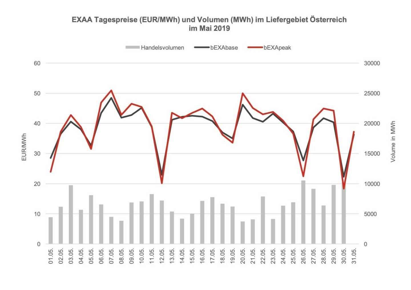 EXAA Tagespreise (EUR/MWh) und Volumen (MWh) im Liefergebiet Österreich im Mai 2019